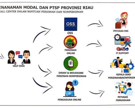 DPMPTSP Provinsi Riau Keluarkan Pengumuman Soal Pelayanan Perizinan dan Nonperizinan Serta Pengaduan Secara Online, Meminimalisasi Pelayanan Tatap Muka