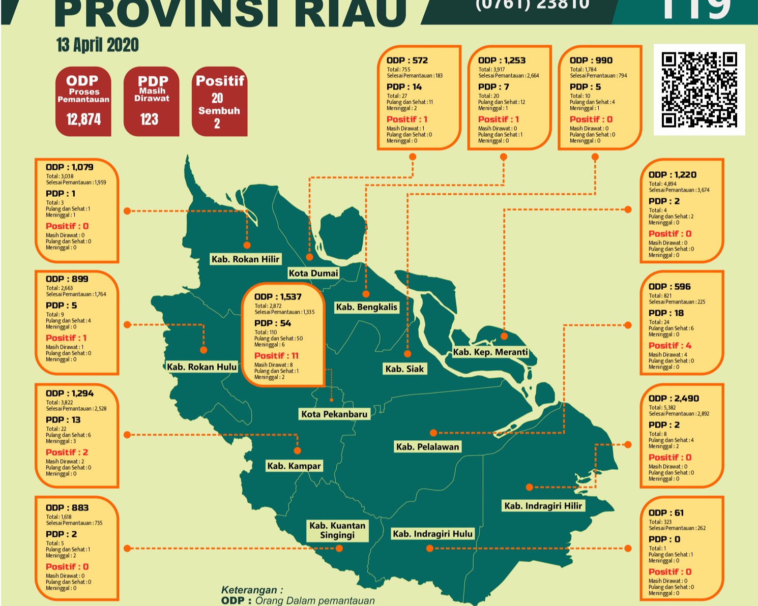 Gubri Umumkan Pasien Positif Covid-19 di Riau Berjumlah 20 Orang