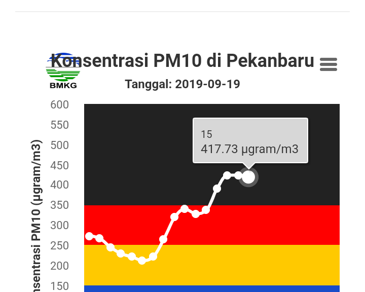 Kualitas Udara Masih Buruk, Pemko Pekanbaru Kembali Memperpanjang Libur Sekolah Selama Dua Hari